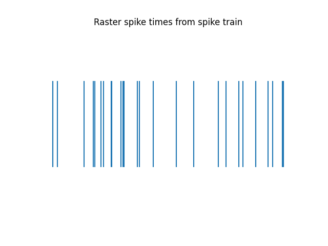 Raster spike times from spike train