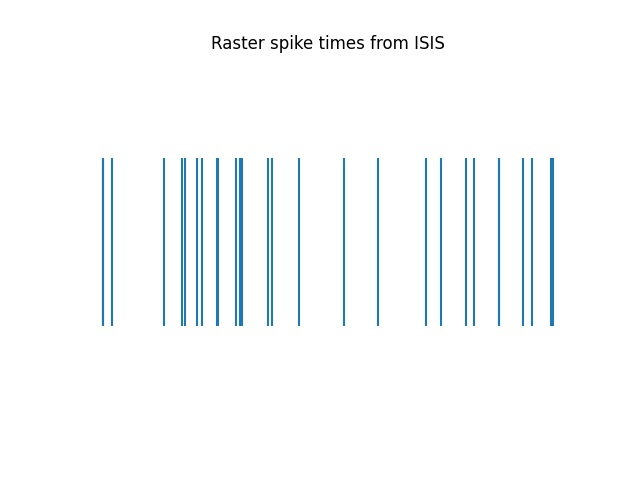 Raster spike times from ISIS