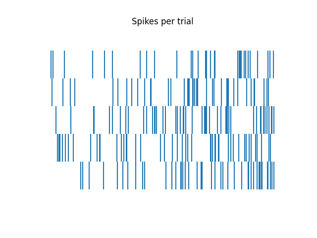 Spikes per trial