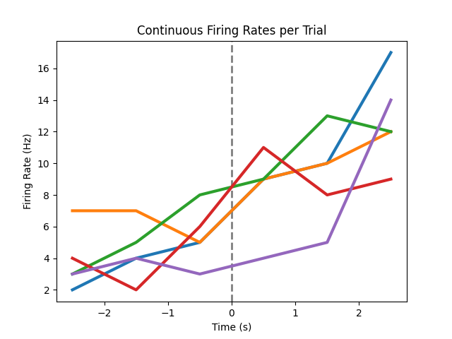 Continuous Firing Rates per Trial