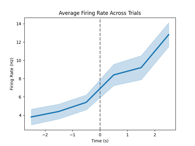 Average Firing Rate Across Trials