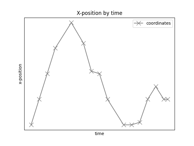 X-position by time