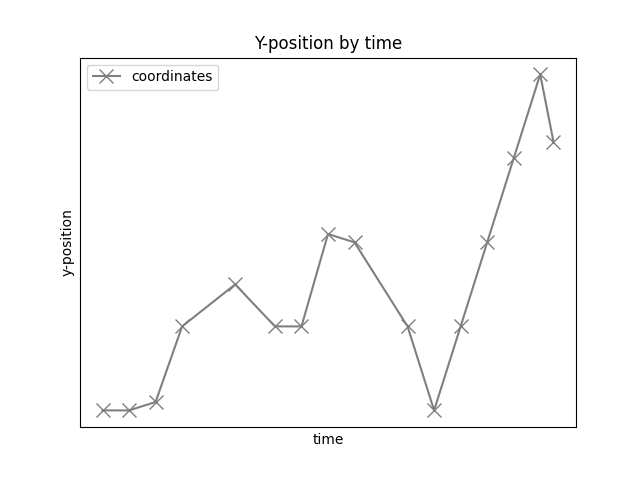 Y-position by time