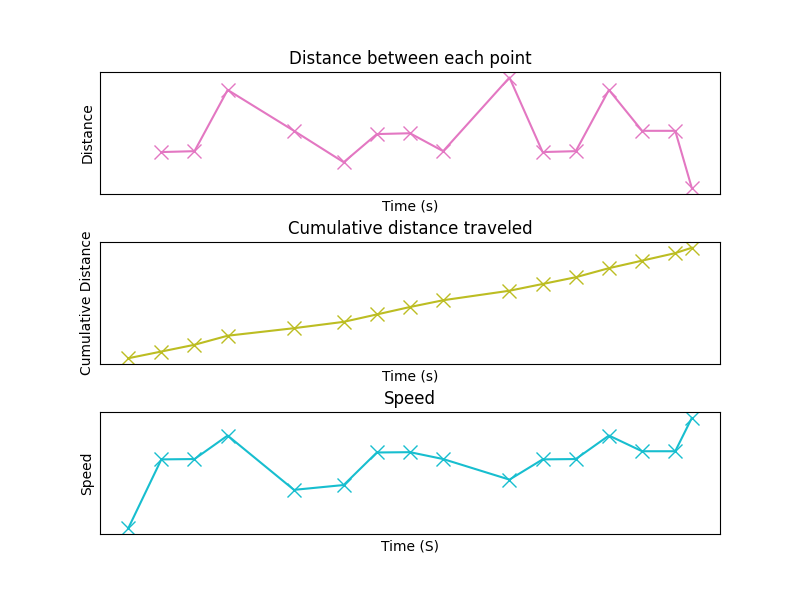 Distance between each point, Cumulative distance traveled, Speed