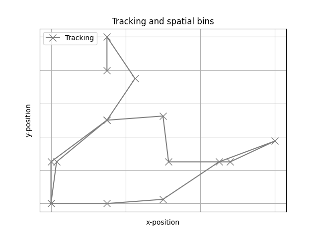 Tracking and spatial bins