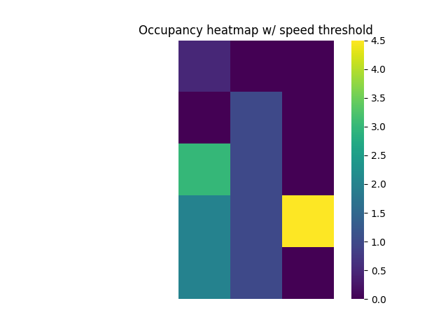 Occupancy heatmap w/ speed threshold