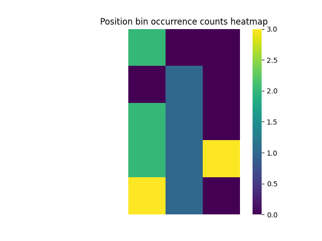 Position bin occurrence counts heatmap