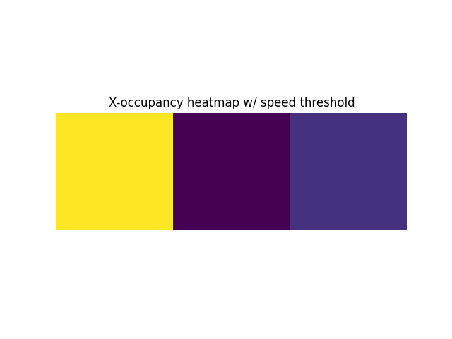 X-occupancy heatmap w/ speed threshold