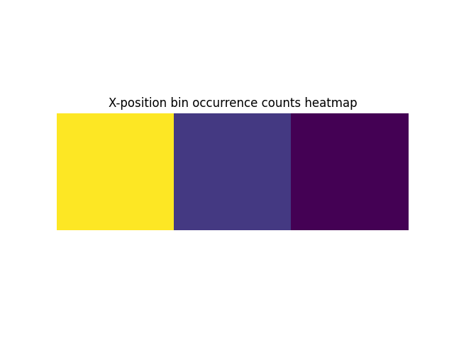 X-position bin occurrence counts heatmap