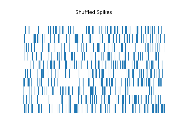 Shuffled Spikes